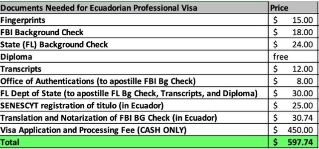 Requirements for Ecuador visa for US citizens